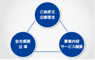 会社案内に必要な3つの要素